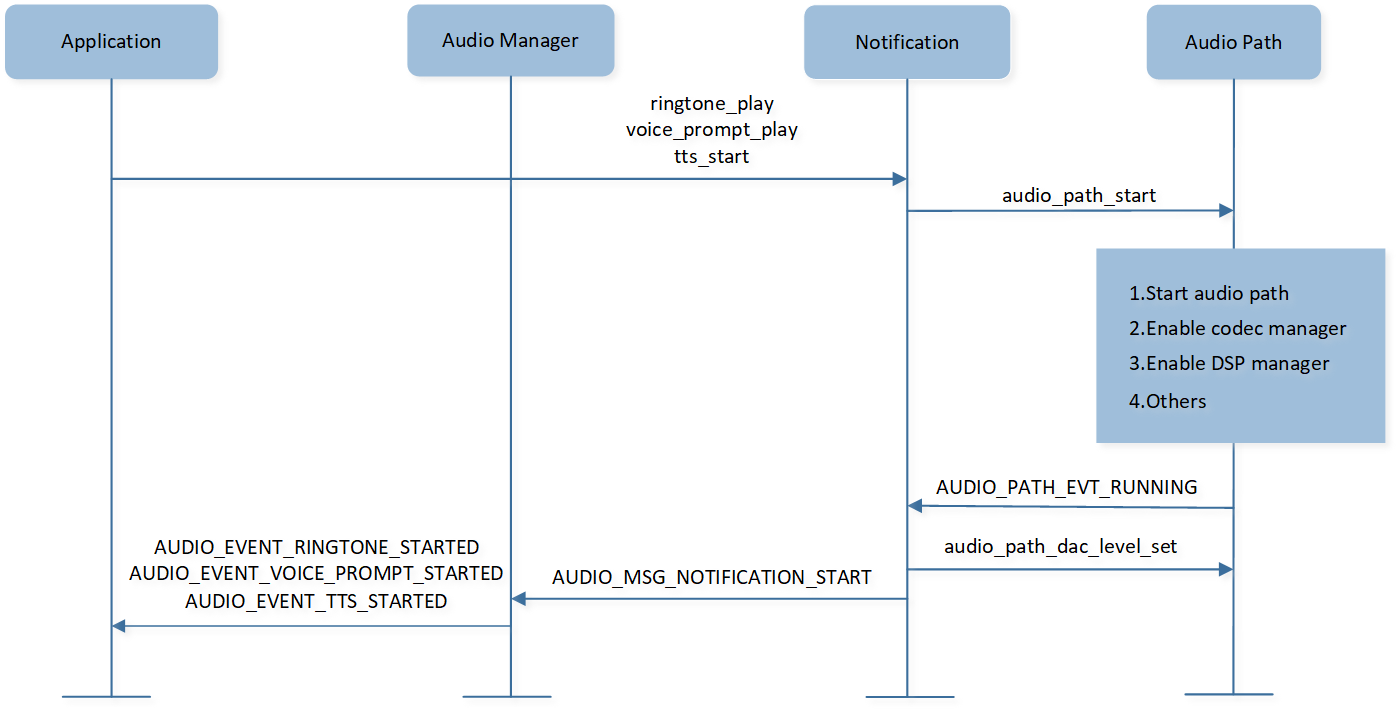 ../../../_images/Notification_start_flow.png