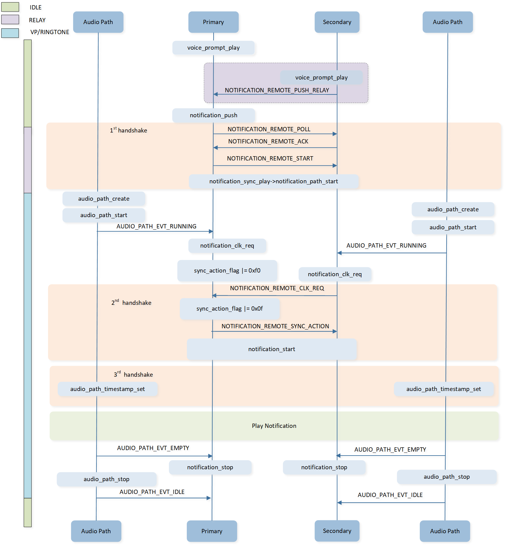 ../../../_images/Notification_synchronization_flow.png