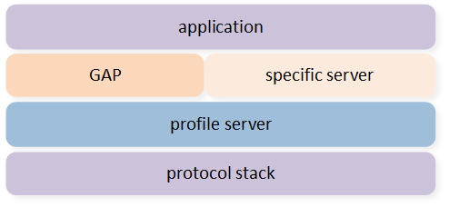 ../../../../_images/Profile_Server_Hierarchy.png
