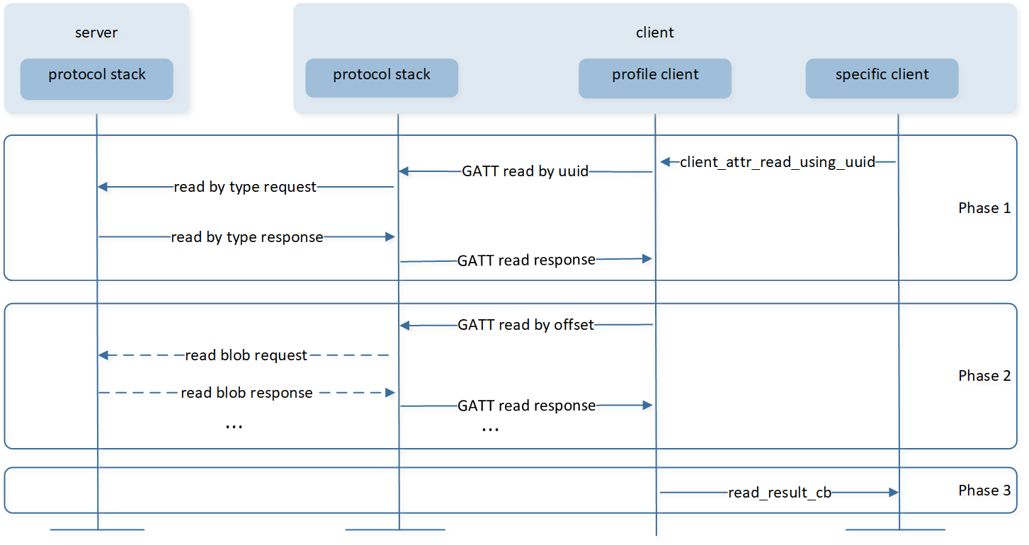 ../../../../_images/Read_Characteristic_Value_by_UUID.png