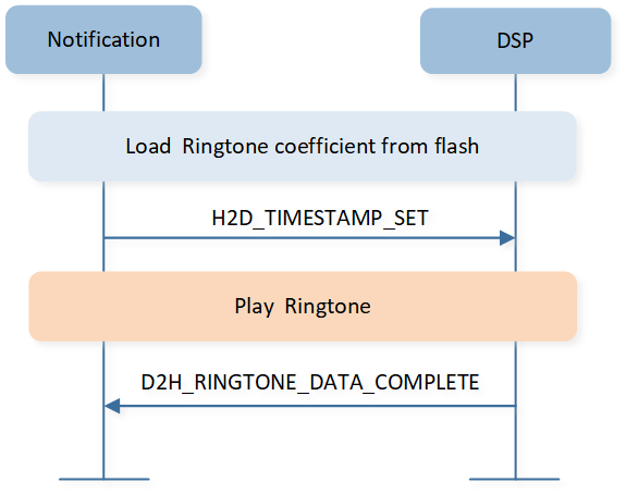 ../../../_images/Ringtone_internal_interaction.png