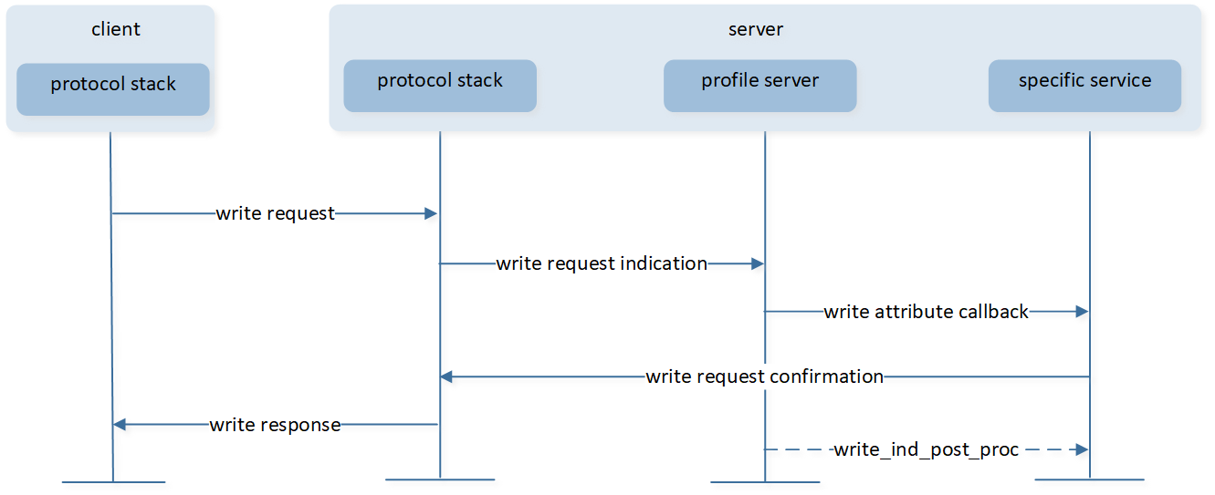 ../../../../_images/Write_Characteristic_Value_Attribute_Value_Supplied_by_Application_with_Result_Pending.png