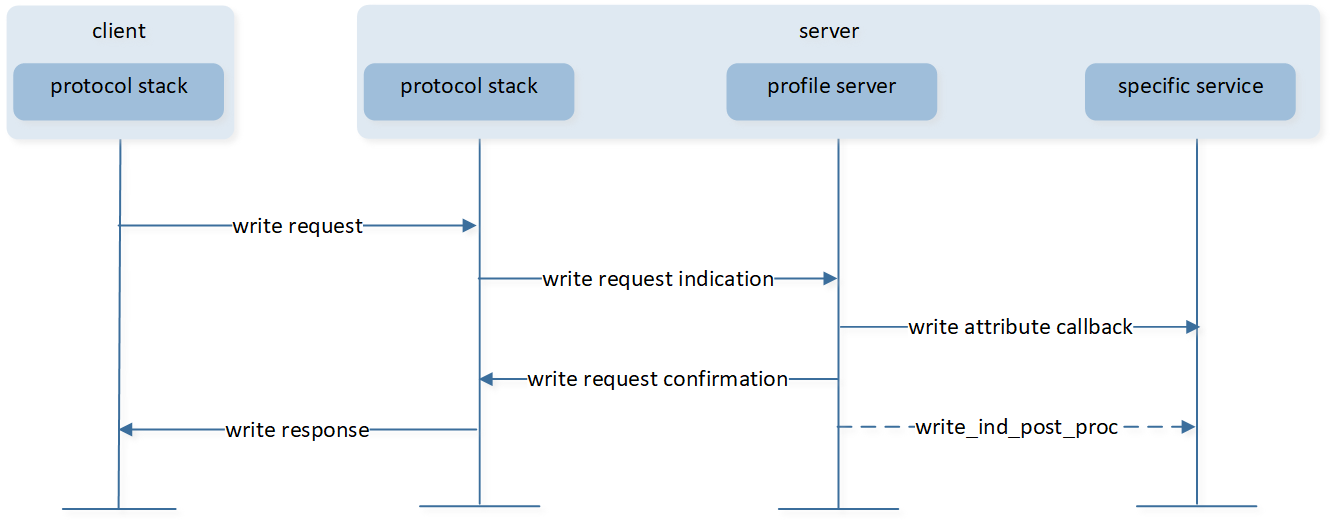 ../../../../_images/Write_Characteristic_Value_Attribute_Value_Supplied_by_Application_without_Result_Pending.png