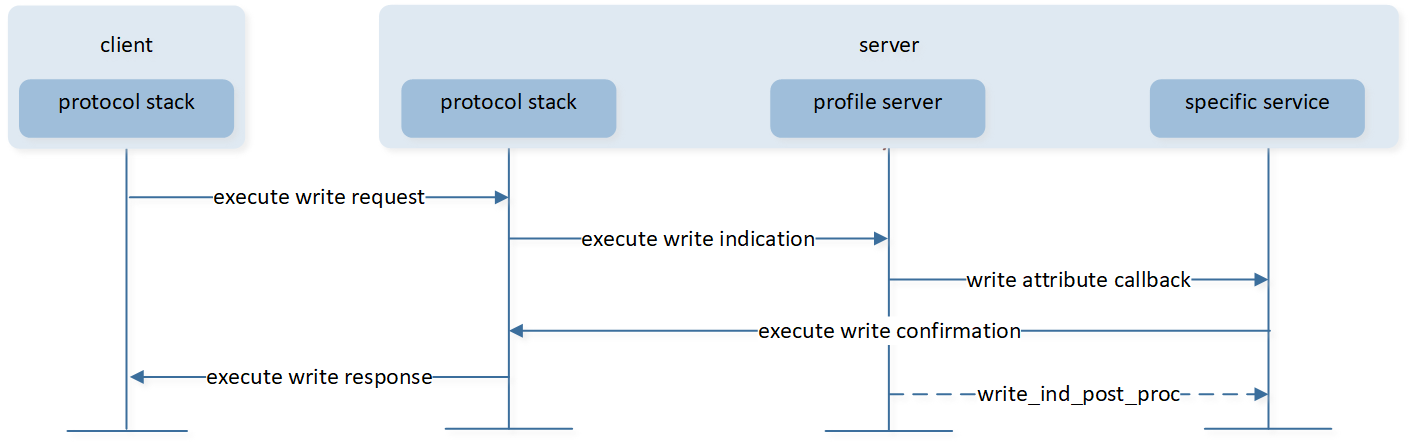 ../../../../_images/Write_Long_Characteristic_Values_Execute_Write_with_Result_Pending.png