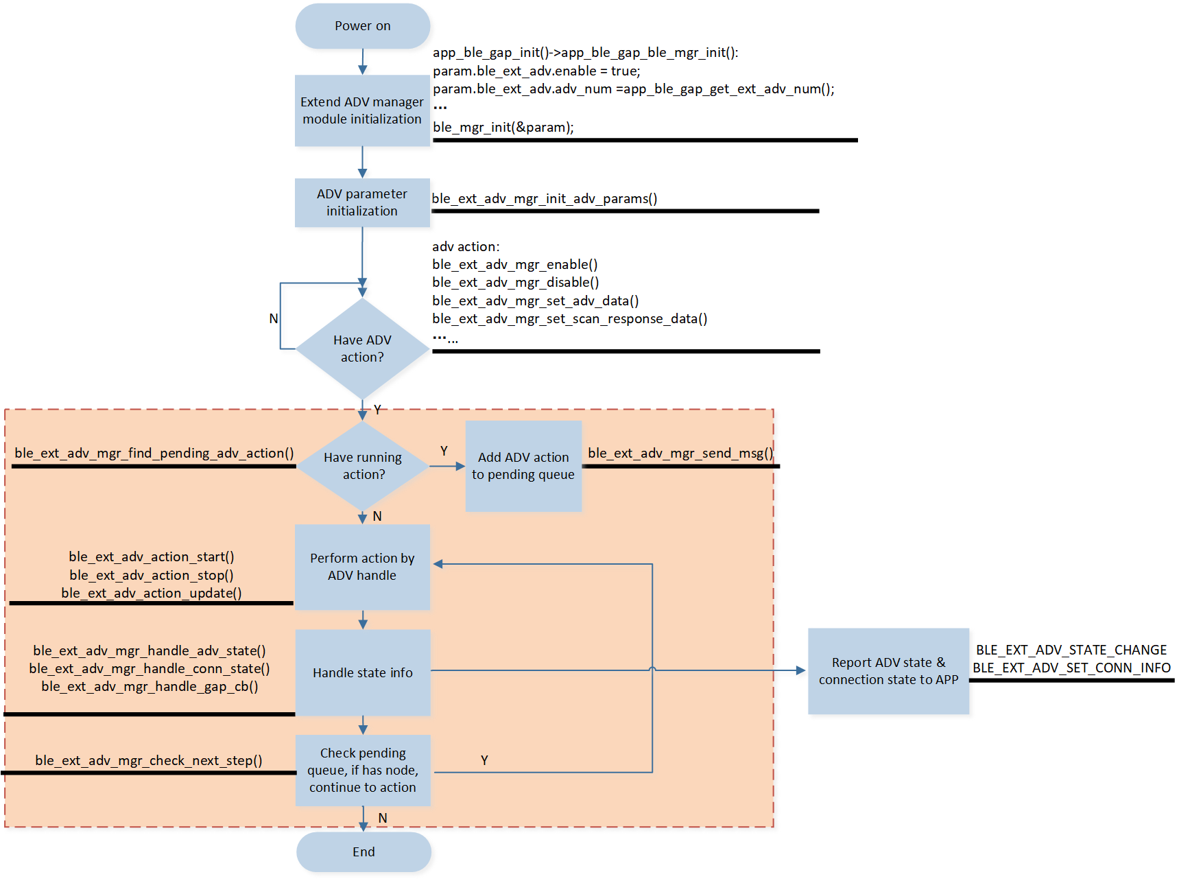 ../../../_images/ble_adv_module_framework.png