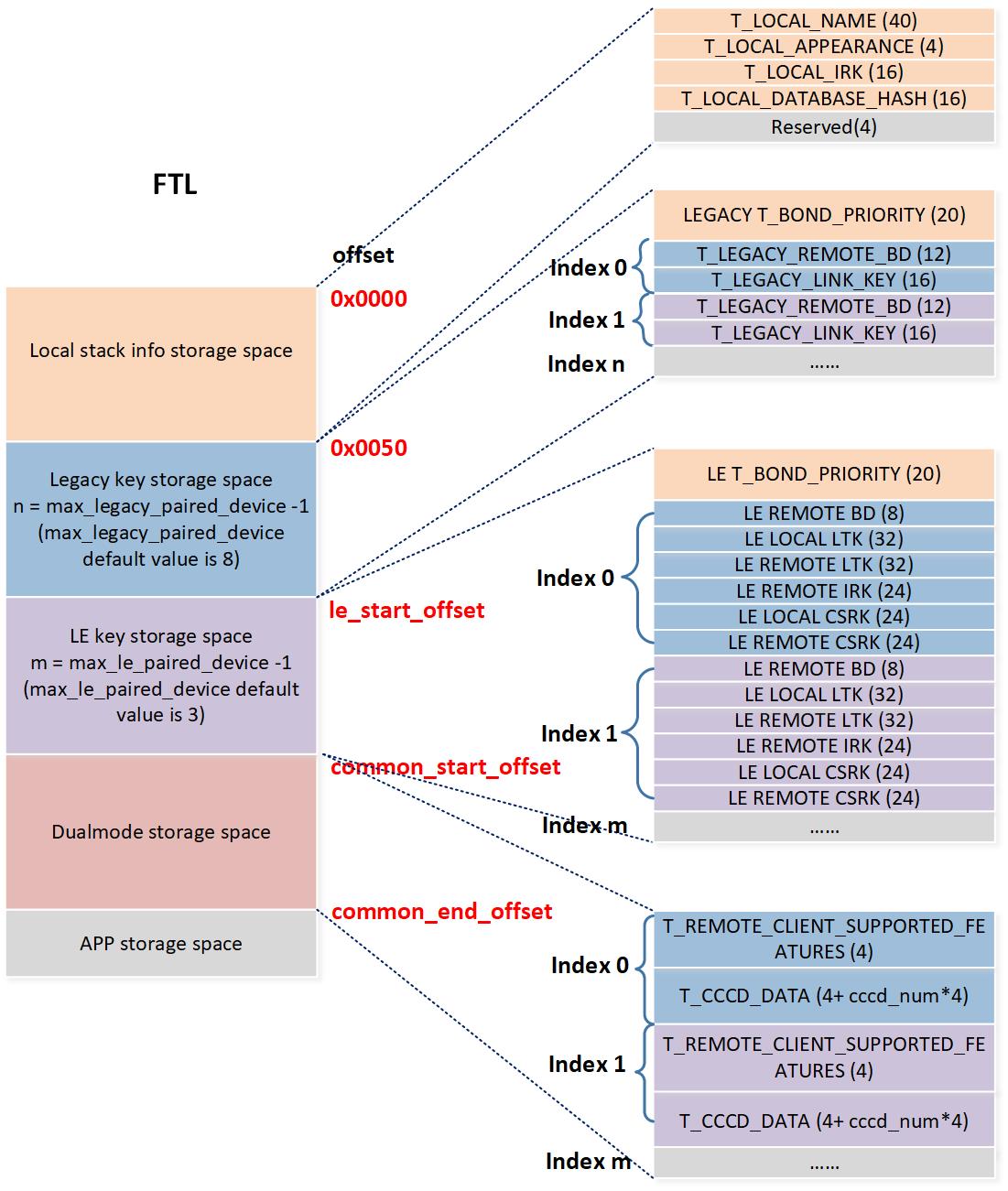 ../../../../_images/ble_ftl_layout.jpg