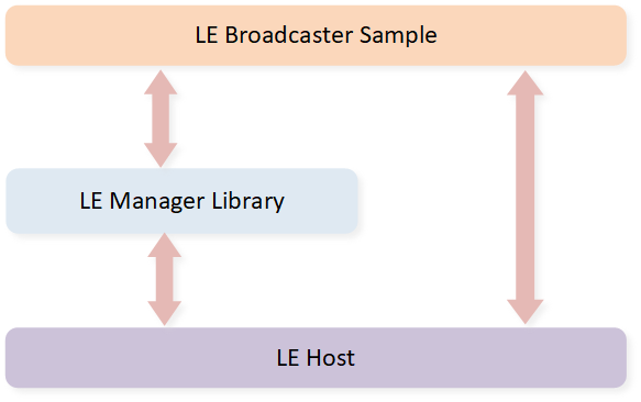 ../../../_images/broadcaster_architecture.png