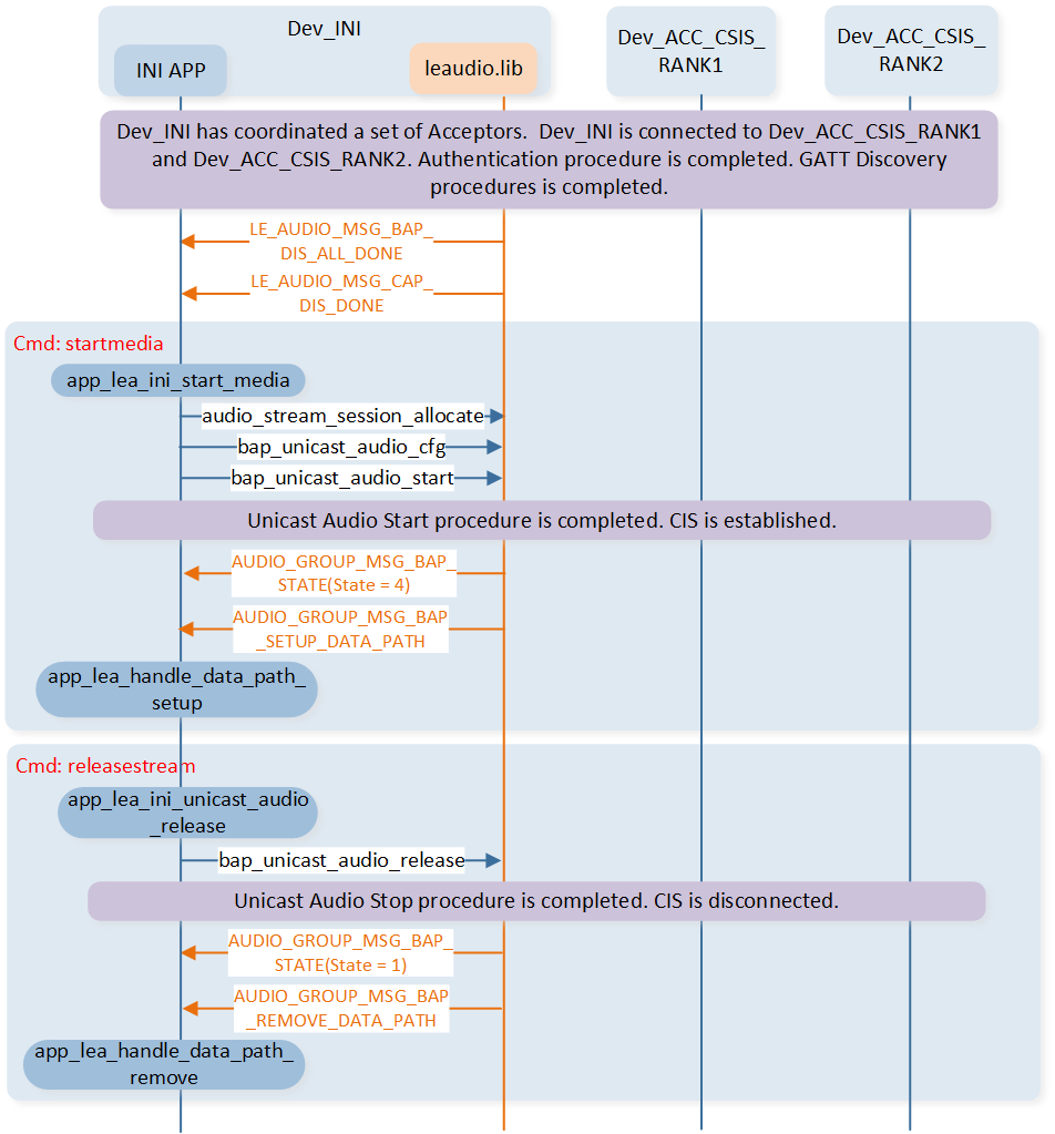 ../../../_images/ini_bap_unicast.png