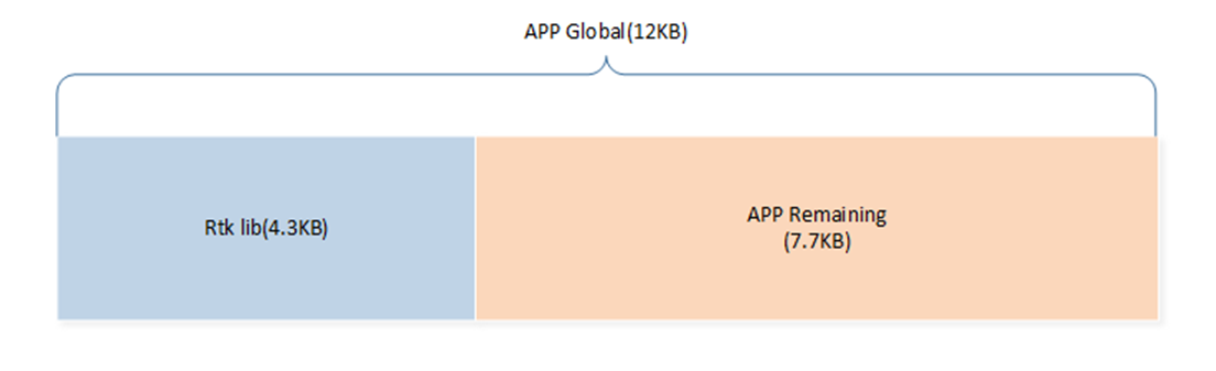 Memory Hierarchy for RTL87x3D — BT Audio SDK v0.0.0.1 documentation