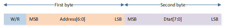 ../../../_images/3-Wire_SPI_Data_Format.png