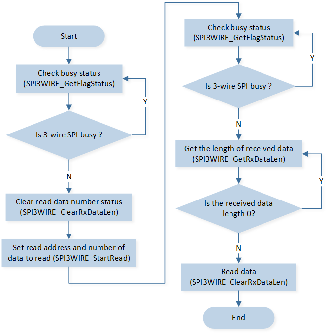 ../../../_images/3-wire_SPI_Receive_Data_Operation_Flow_Chart.png
