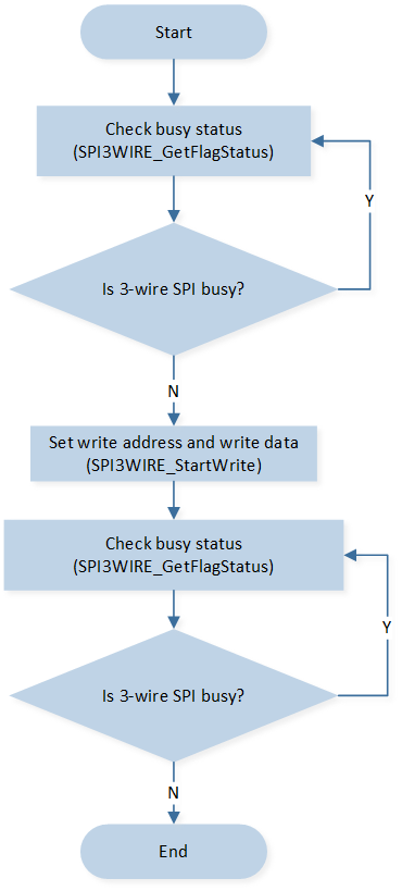 ../../../_images/3-wire_SPI_Send_Data_Operation_Flow_Chart.png