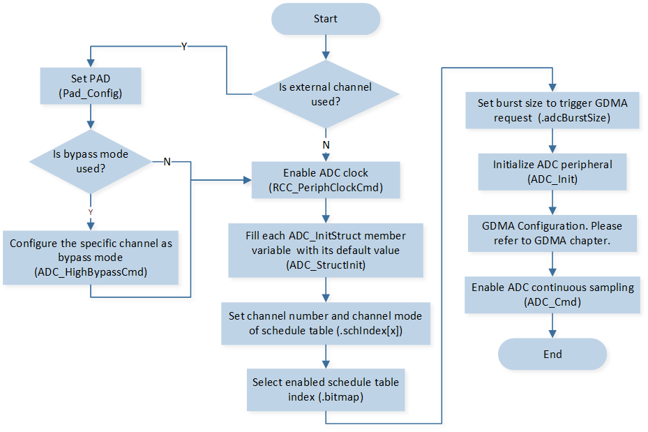 ../../../_images/ADC_Continuous_Sampling_by_DMA_Mode.png