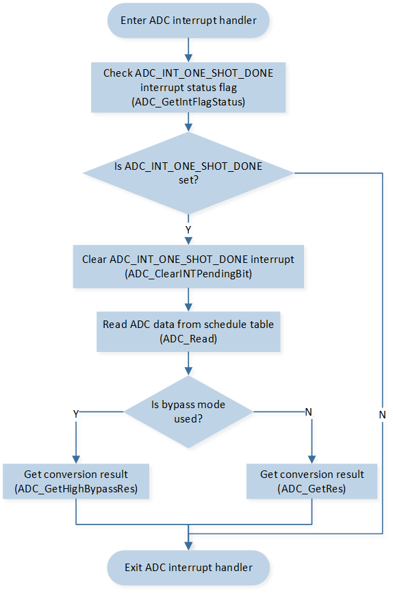 ../../../_images/ADC_Interrupt_Handle_Flow_1.png