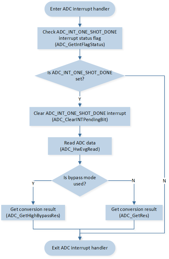 ../../../_images/ADC_Interrupt_Handle_Flow_2.png