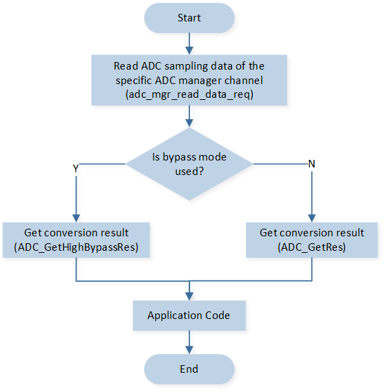 ../../../_images/ADC_Manager_Callback_Handle_Flow.png