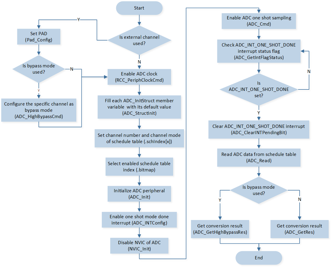 ../../../_images/ADC_One_Shot_Sampling_by_Polling_Mode.png