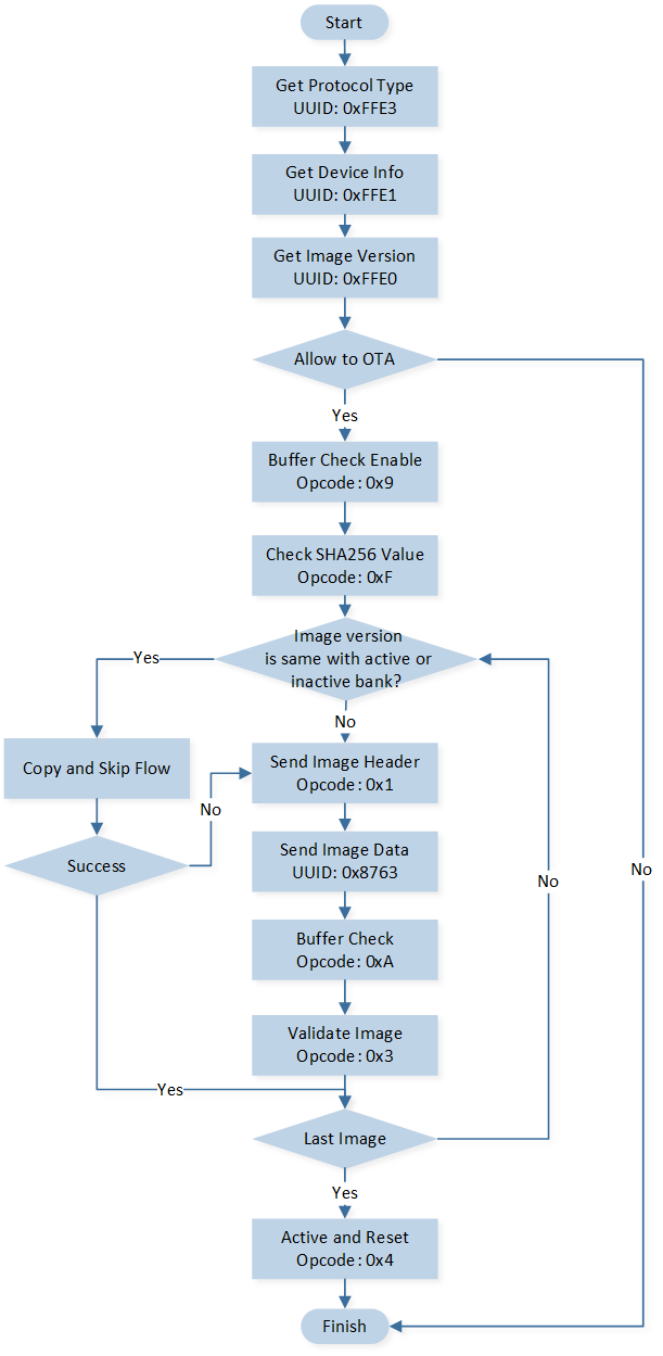 ../../../../_images/Detailed_Flow_Via_GATT.png