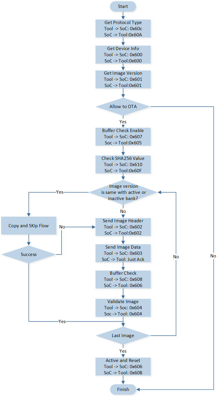 ../../../../_images/Detailed_Flow_Via_SPP.png