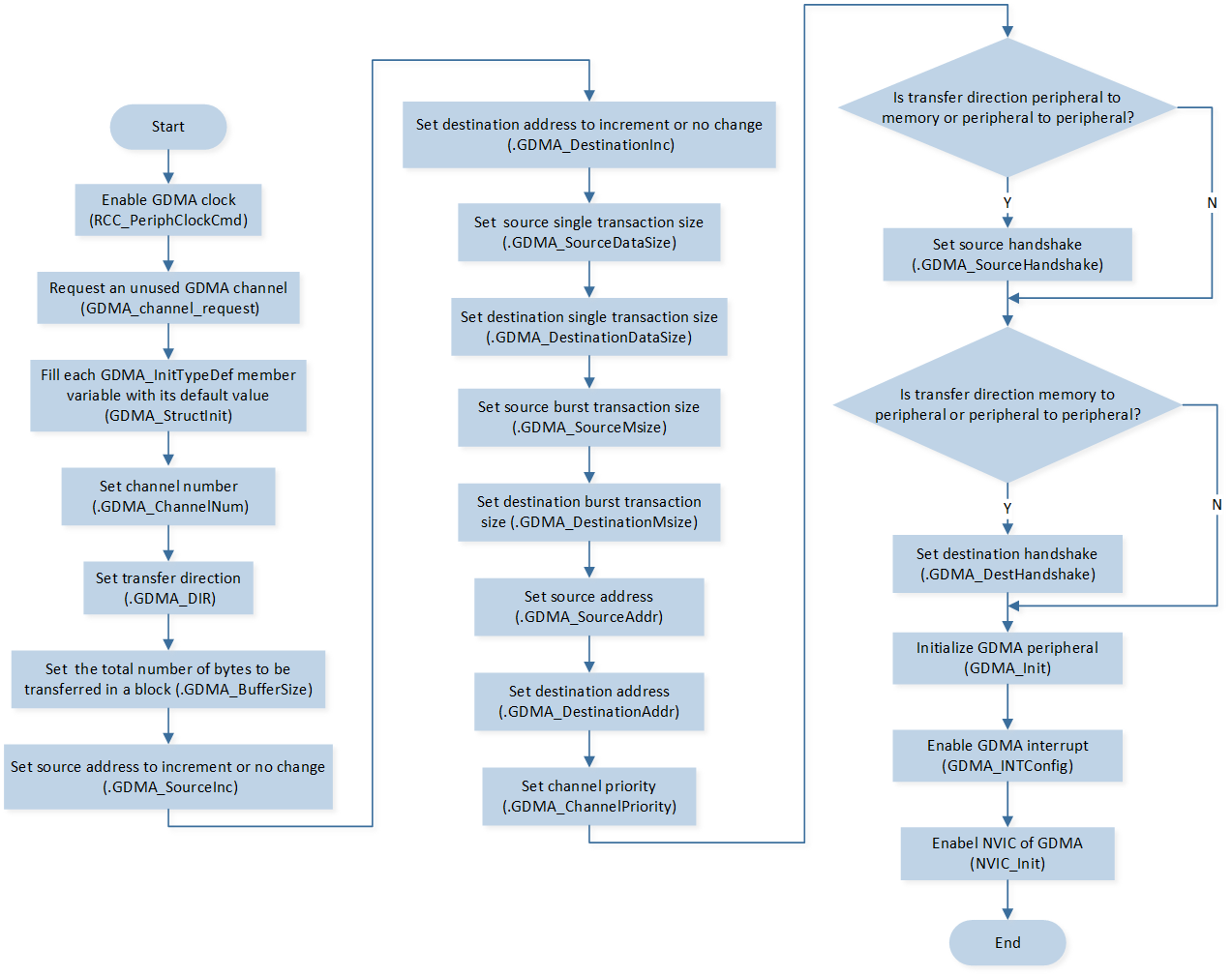 ../../../_images/GDMA_Single-Block_Transfer_Operation_Flow_Chart.png