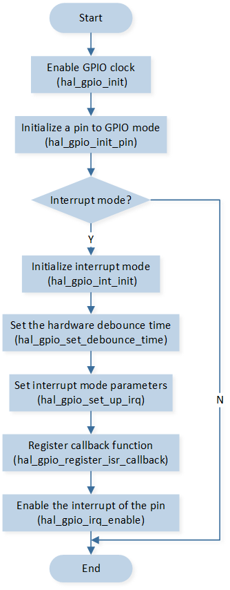 ../../../_images/GPIO_Initialization_Flow_Chart.png