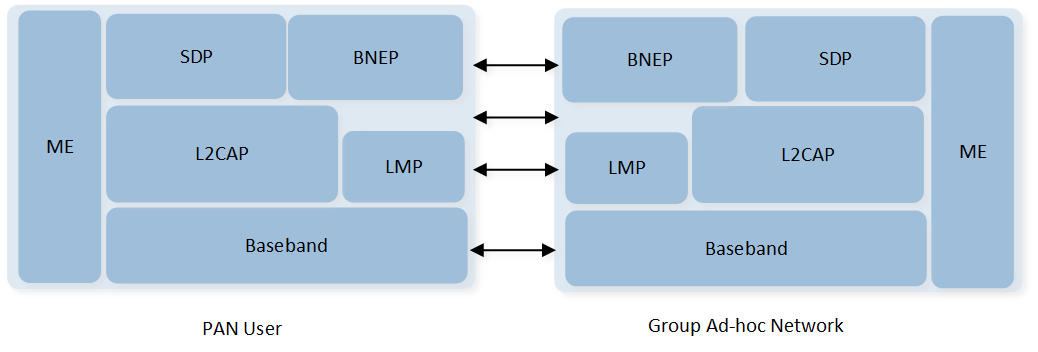 ../../../../../_images/Group_Ad-hoc_Network_Profile_Stack.png