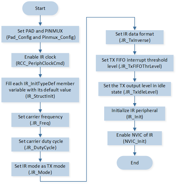../../../_images/IR_Initialization_Flow_Chart.png