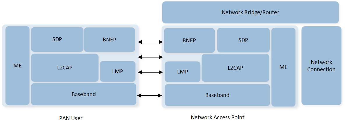 ../../../../../_images/Network_Access_Point_Profile_Stack.png