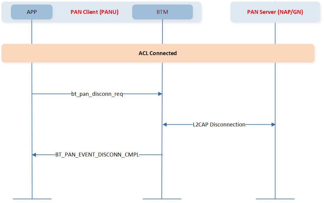 ../../../../../_images/PAN_disconnect_request.png