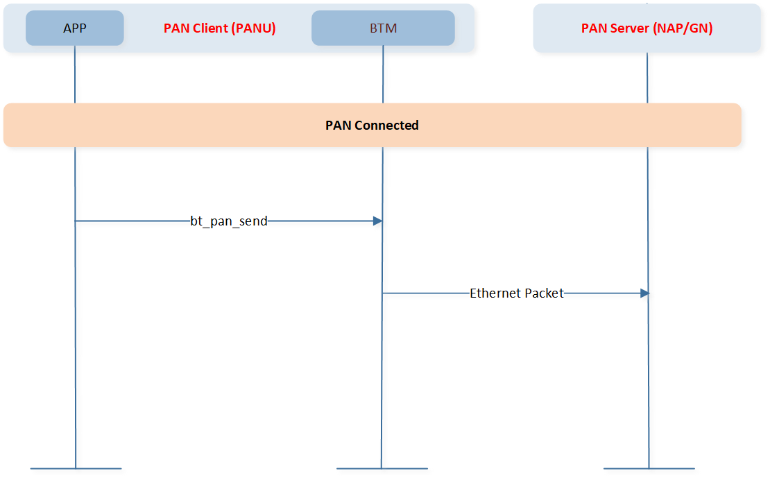 ../../../../../_images/PAN_send_ethernet_packet.png