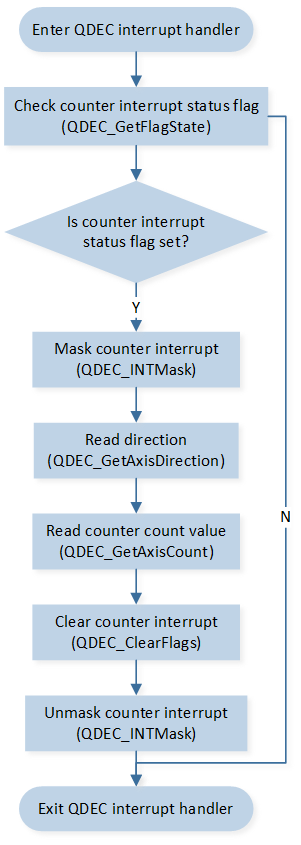 ../../../_images/QDEC_Interrupt_Handle_Flow_Chart.png