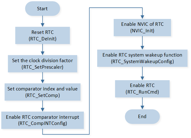 ../../../_images/RTC_Comparator_Function_Initialization_Flow_Chart.png