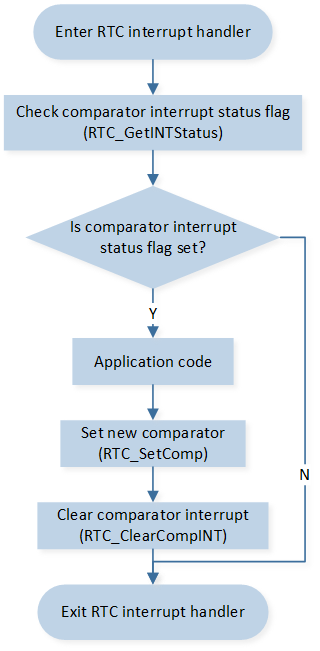../../../_images/RTC_Interrupt_Handle_Flow_Chart_1.png