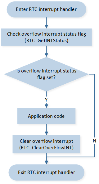 ../../../_images/RTC_Interrupt_Handle_Flow_Chart_2.png