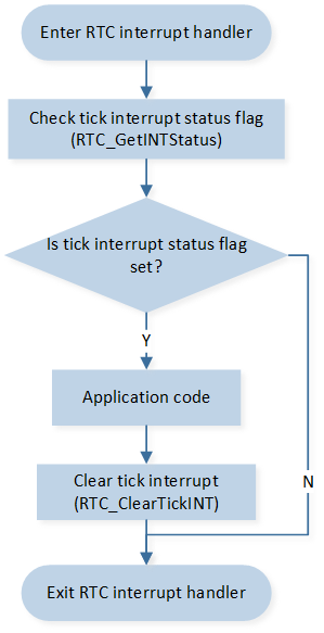 ../../../_images/RTC_Interrupt_Handle_Flow_Chart_3.png