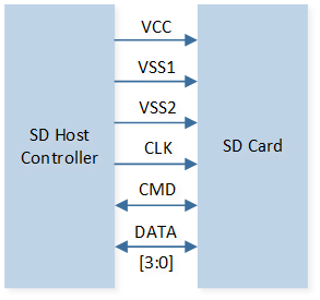 ../../../_images/SDHC_and_SD_Card_Connection_Diagram.png