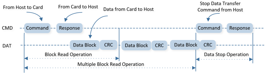 ../../../_images/SD_BUS_Multiple_Block_Read_Operation.png