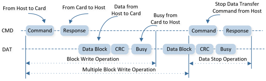 ../../../_images/SD_BUS_Multiple_Block_Write_Operation.png