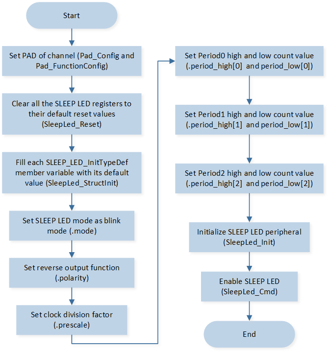../../../_images/SLEEP_LED_Blink_Mode_Flow_Chart.png