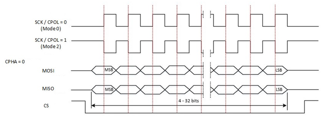 ../../../_images/SPI_Communication_Sequence_Diagram_SCPH_0.png