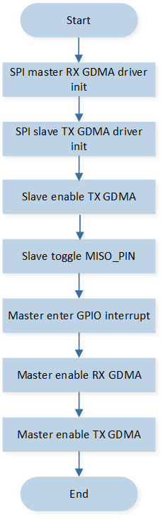 ../../../_images/SPI_MISO_Flow_Chart.png
