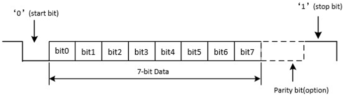 ../../../_images/Schematic_Diagram_of_7-bit_Data_Format.png