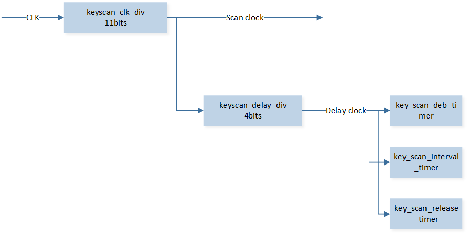 ../../../_images/Schematic_Diagram_of_KEYSCAN_Clock_Divider.png