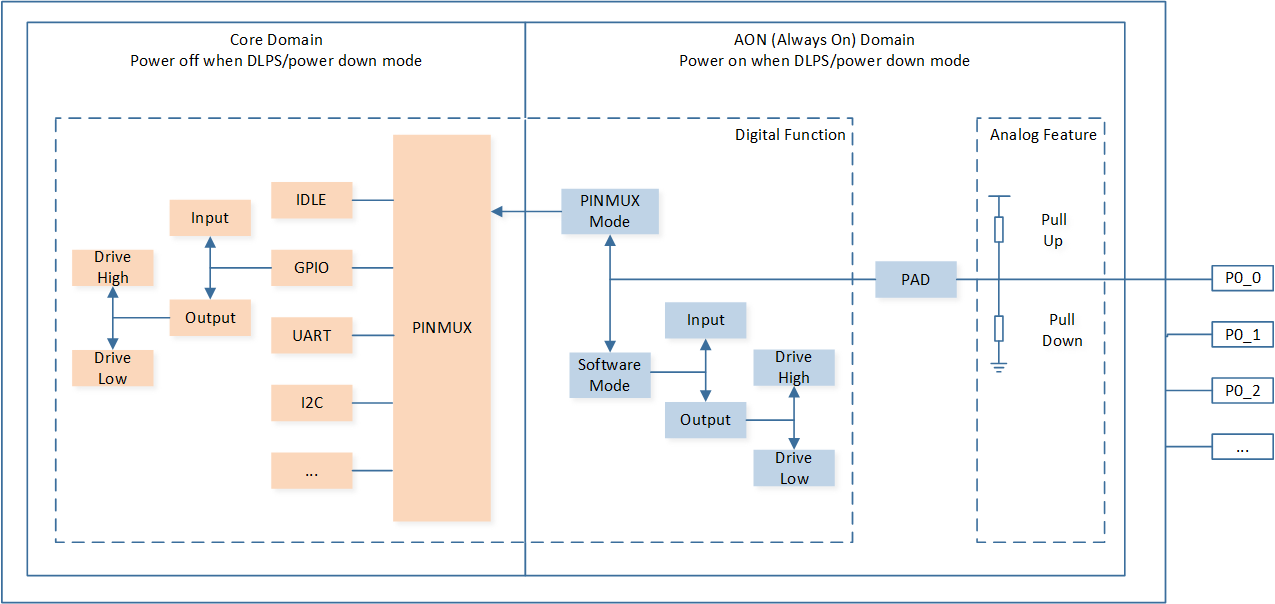 ../../../_images/Schematic_Diagram_of_PINMUX_and_PAD_Circuit.png