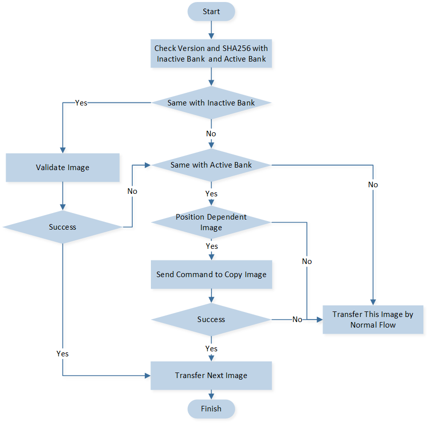 ../../../../_images/Skip_and_Copy_Flow.png