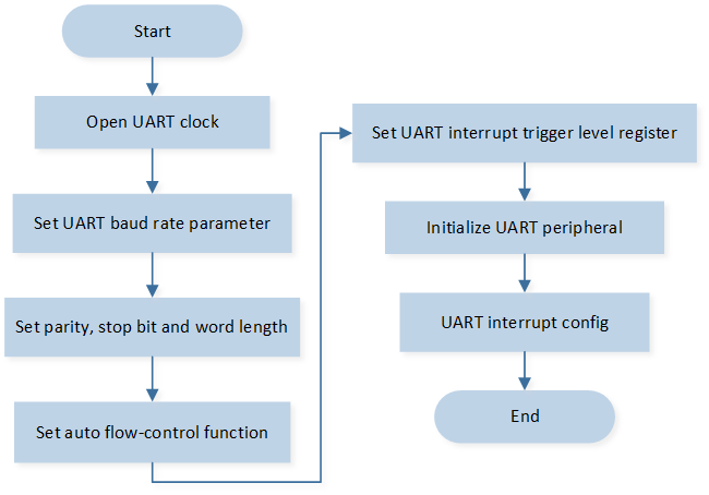 ../../../_images/UART_Initialization_Flow_Chart.png