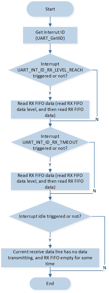 ../../../_images/UART_Interrupt_Handle_Flow.png