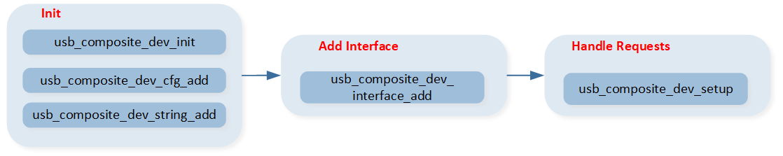 ../../../_images/USB_composite_flow.png