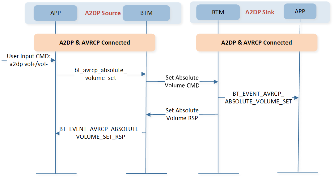 ../../../_images/a2dp_volume_control_flow.png