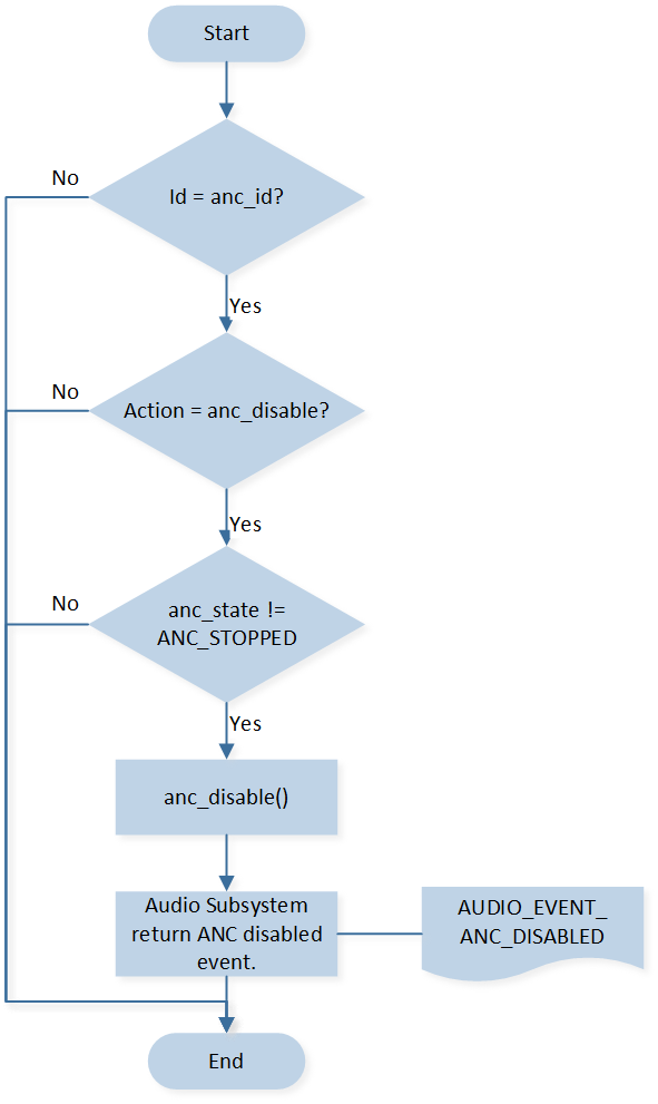 ../../_images/anc_disable_flow.png
